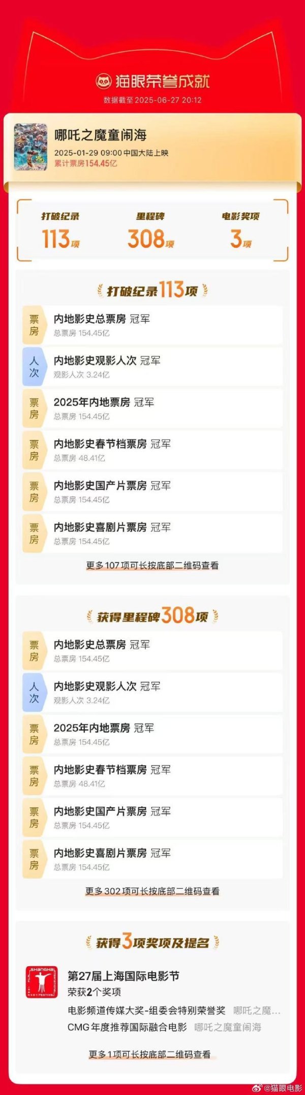 瑞和网 哪吒2最终票房154.4亿